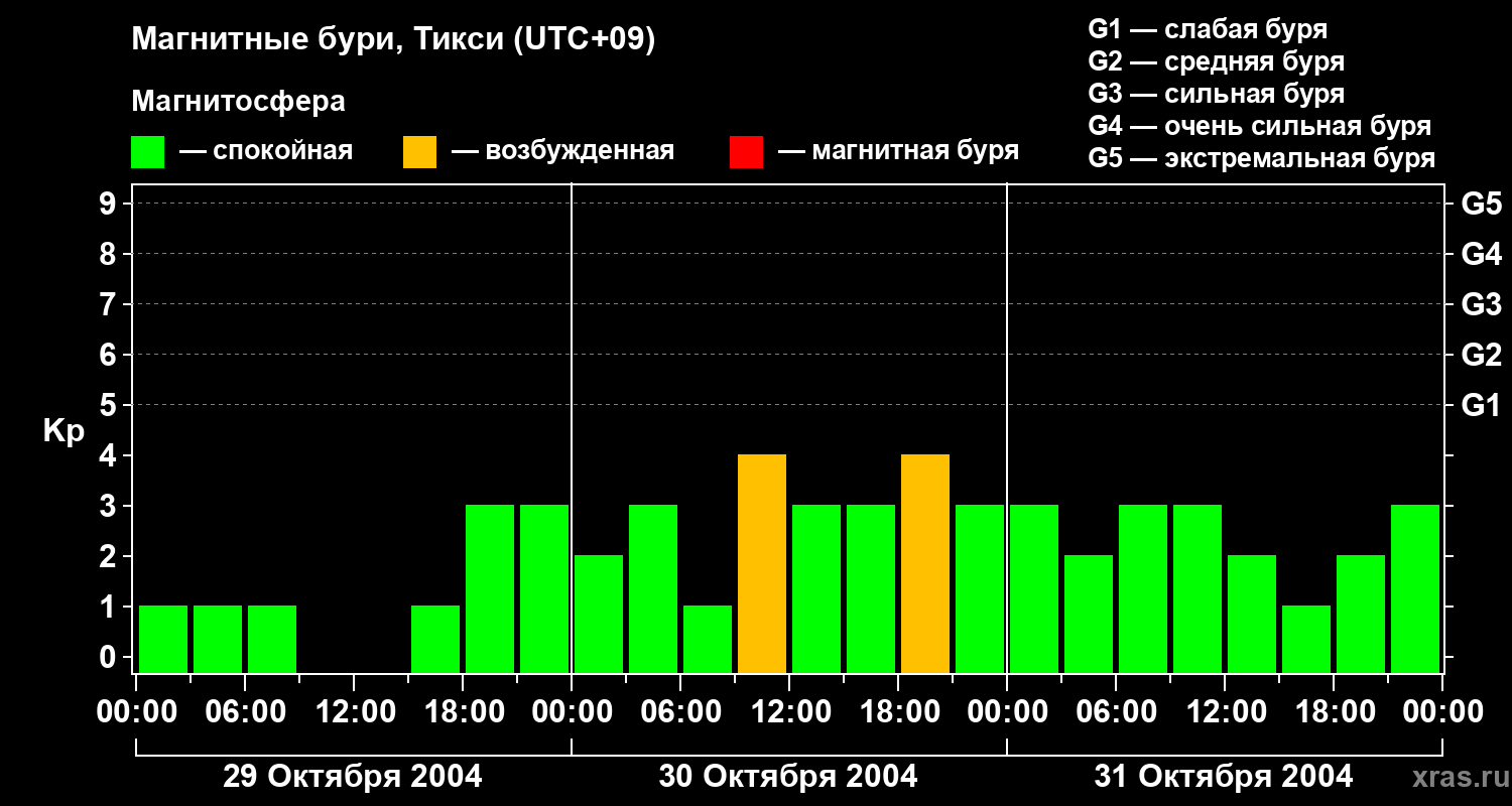 Изменения геомагнитного индекса Kp