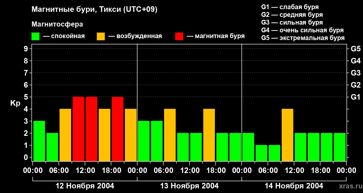 Изменения геомагнитного индекса Kp