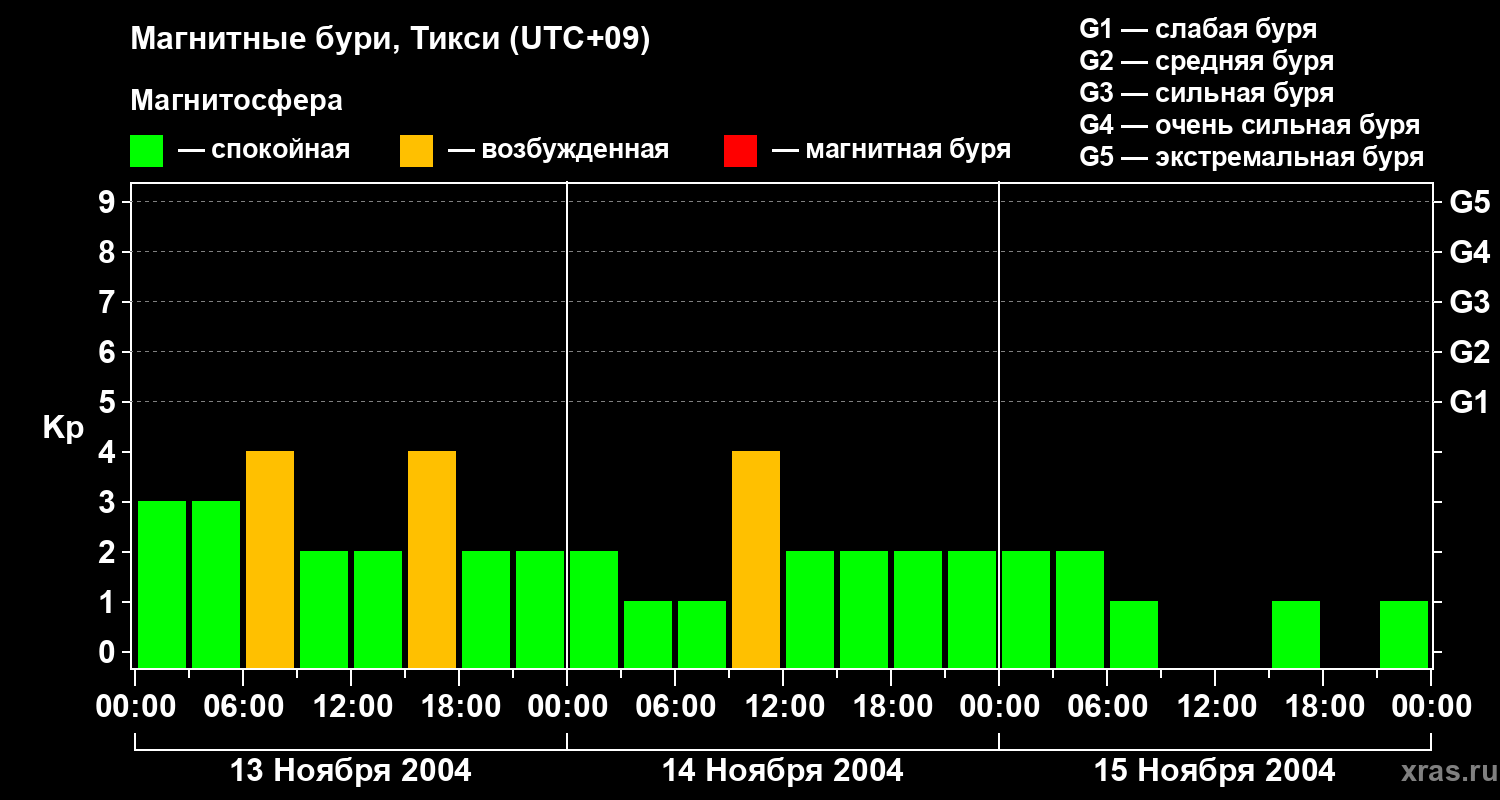 Изменения геомагнитного индекса Kp