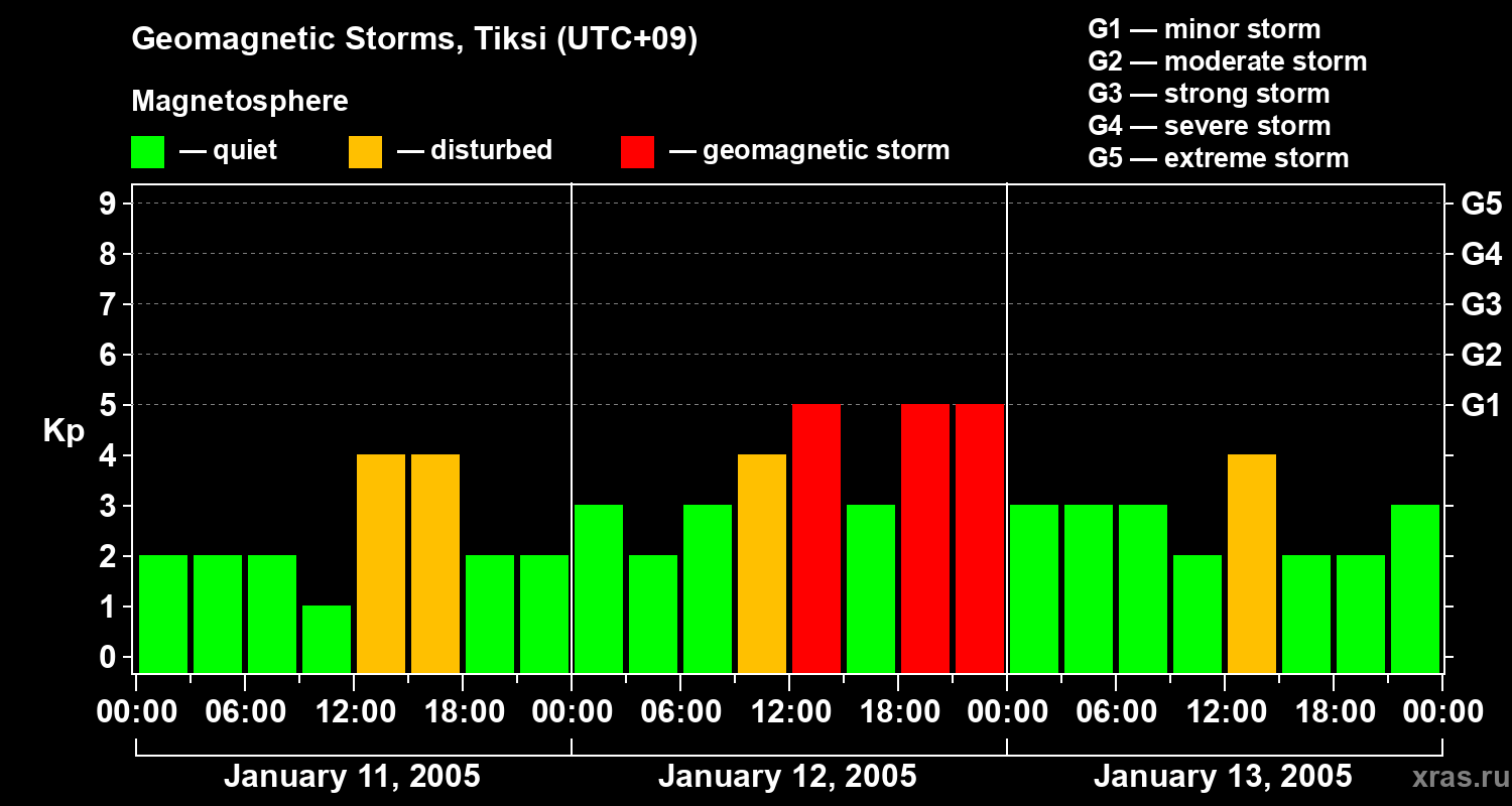 Changes in the geomagnetic index Kp