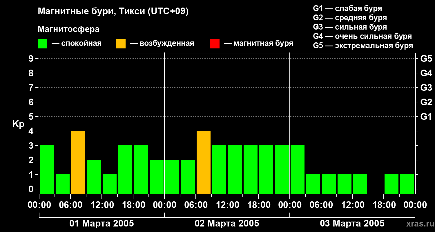 Изменения геомагнитного индекса Kp