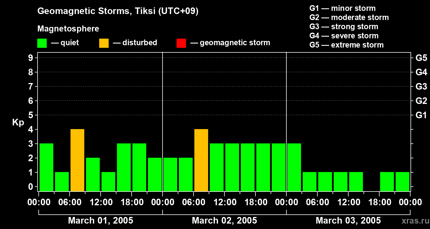 Changes in the geomagnetic index Kp