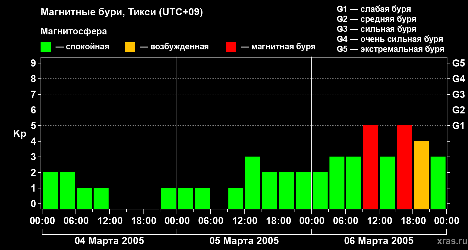 Изменения геомагнитного индекса Kp