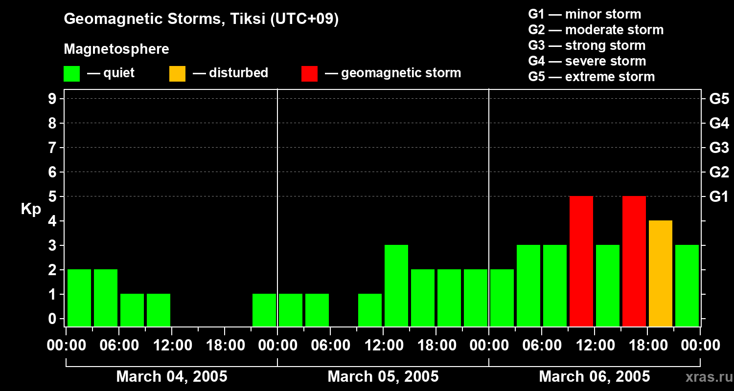 Changes in the geomagnetic index Kp