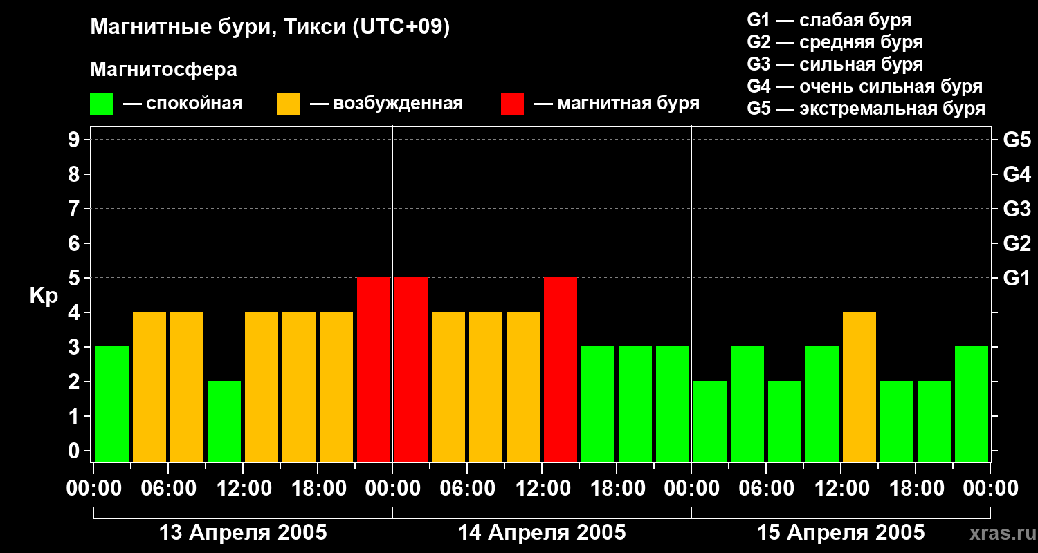 Изменения геомагнитного индекса Kp