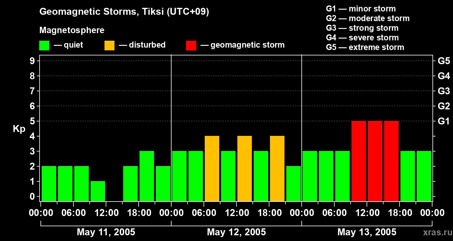 Changes in the geomagnetic index Kp