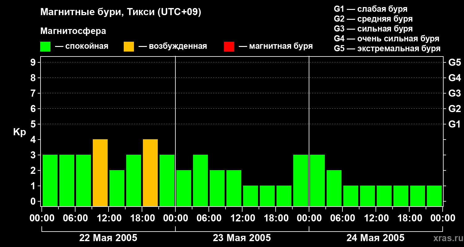 Изменения геомагнитного индекса Kp