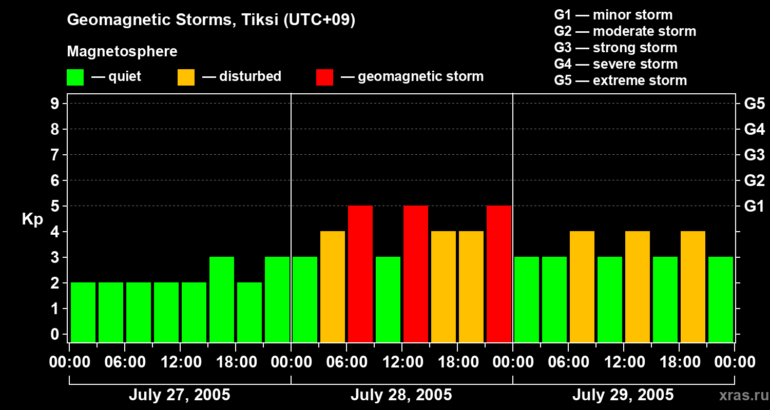 Changes in the geomagnetic index Kp