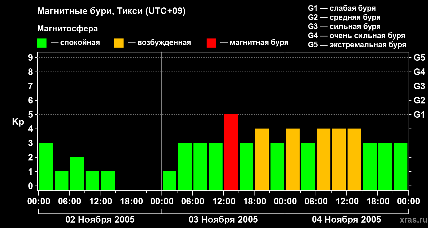 Изменения геомагнитного индекса Kp