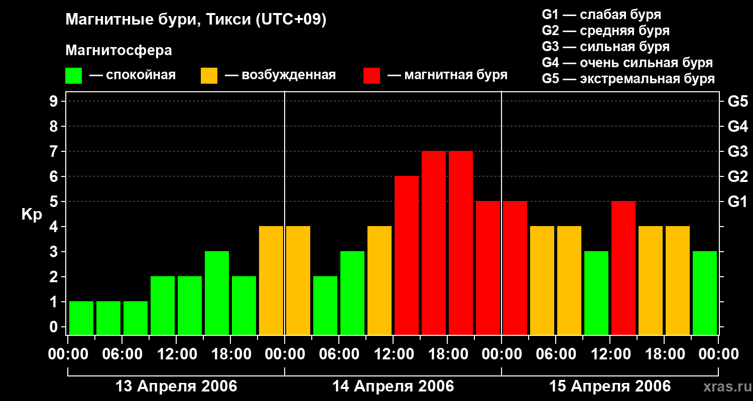 Изменения геомагнитного индекса Kp