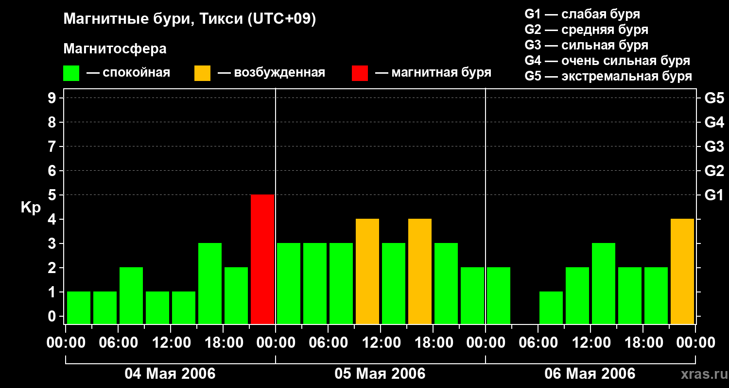 Изменения геомагнитного индекса Kp