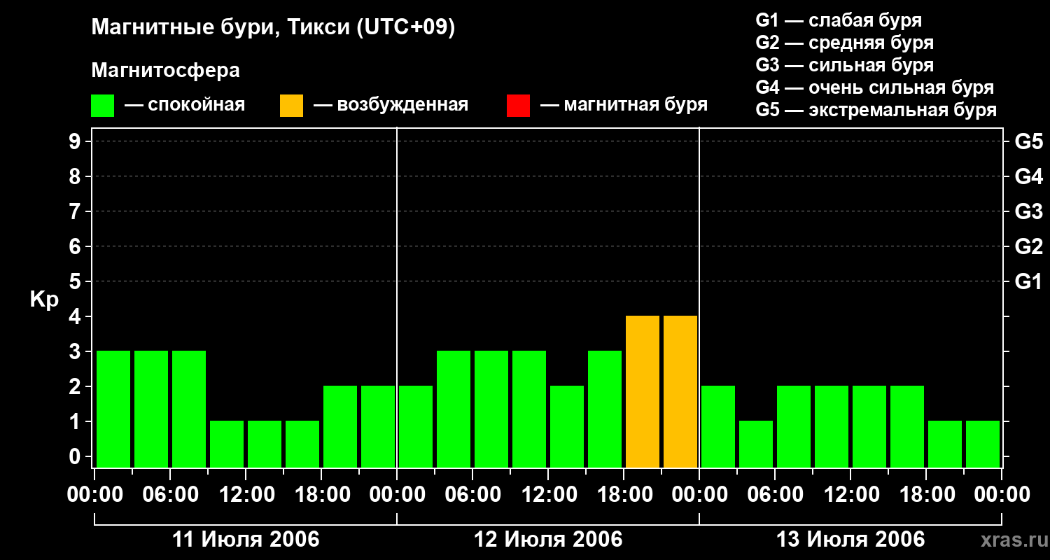 Изменения геомагнитного индекса Kp