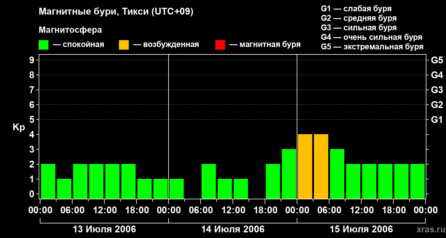 Изменения геомагнитного индекса Kp