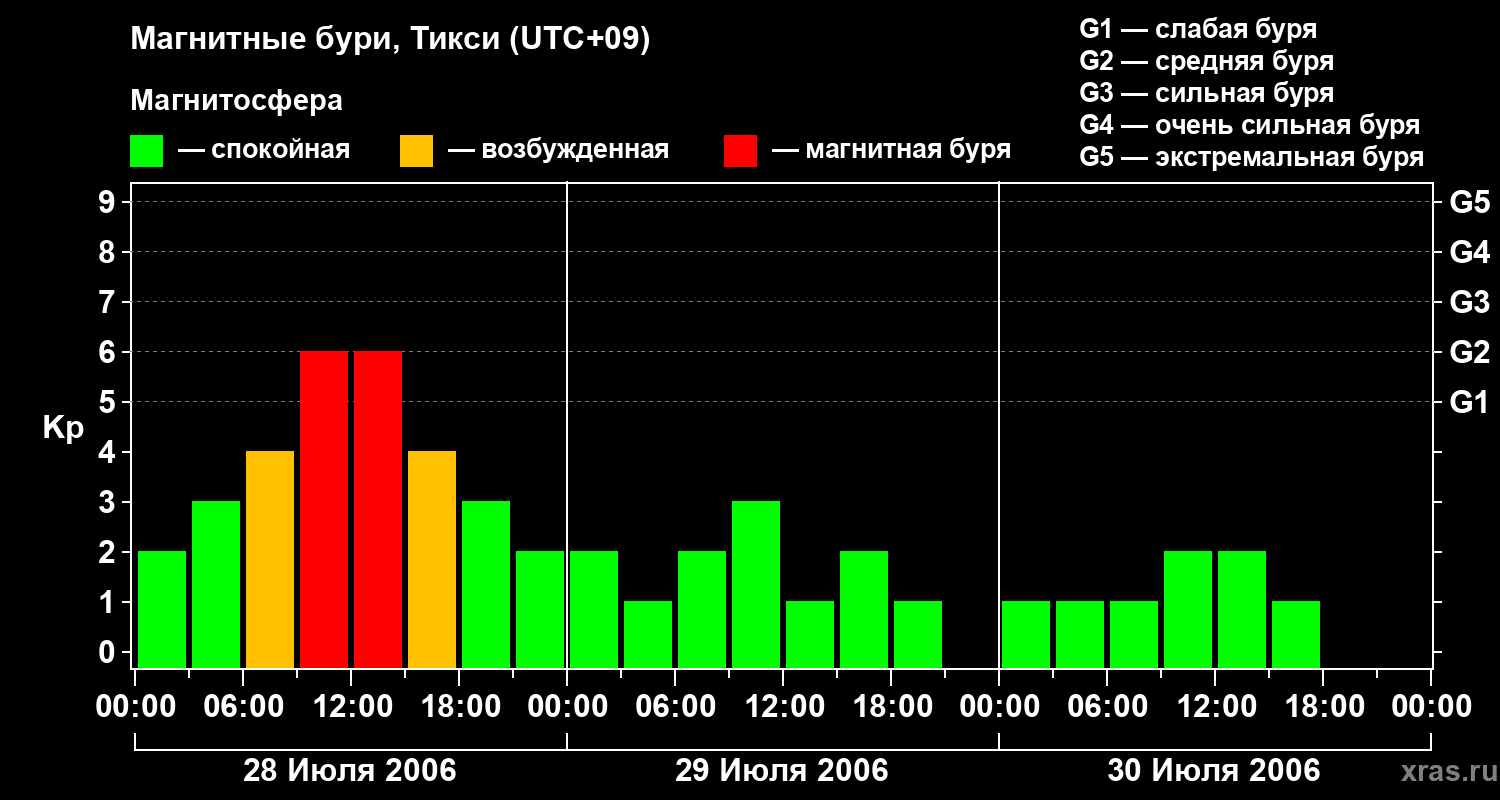 Изменения геомагнитного индекса Kp