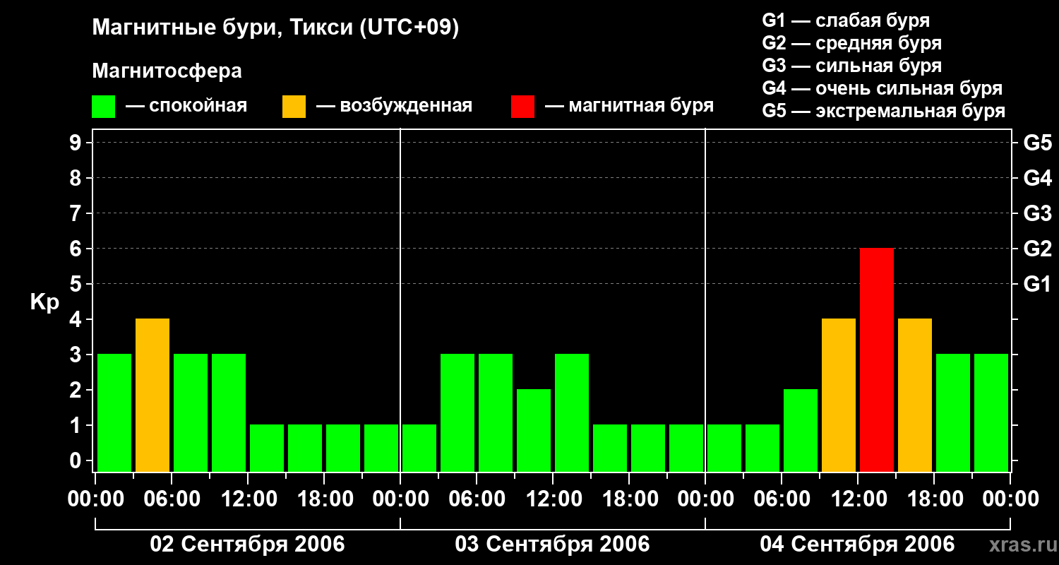 Изменения геомагнитного индекса Kp