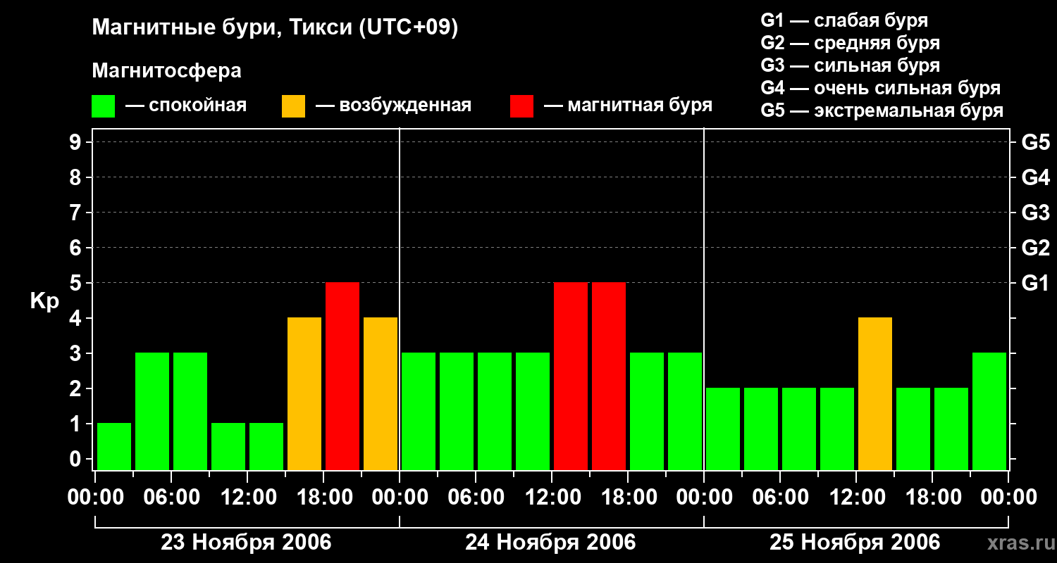 Изменения геомагнитного индекса Kp