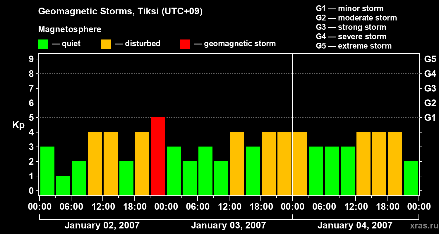Changes in the geomagnetic index Kp
