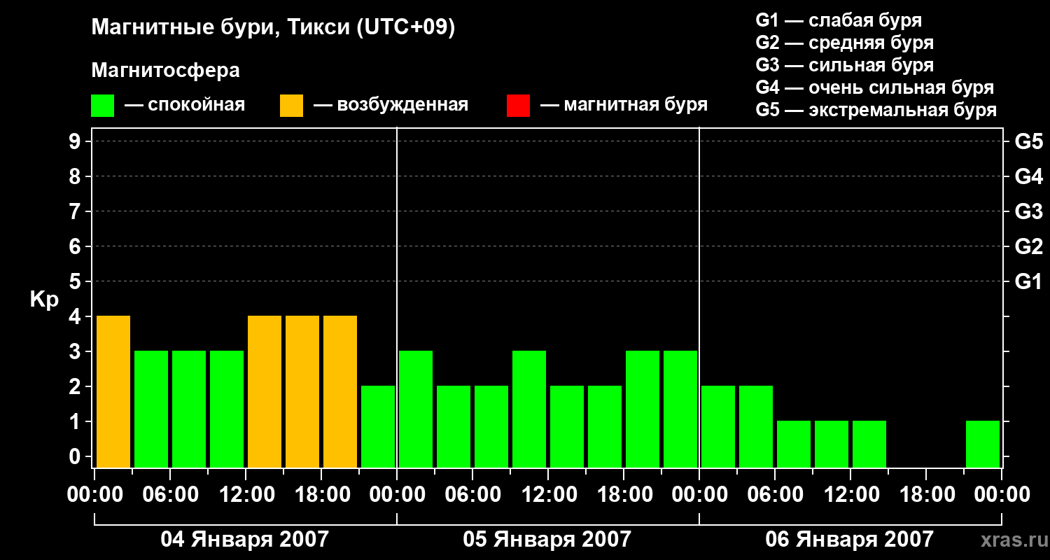 Изменения геомагнитного индекса Kp