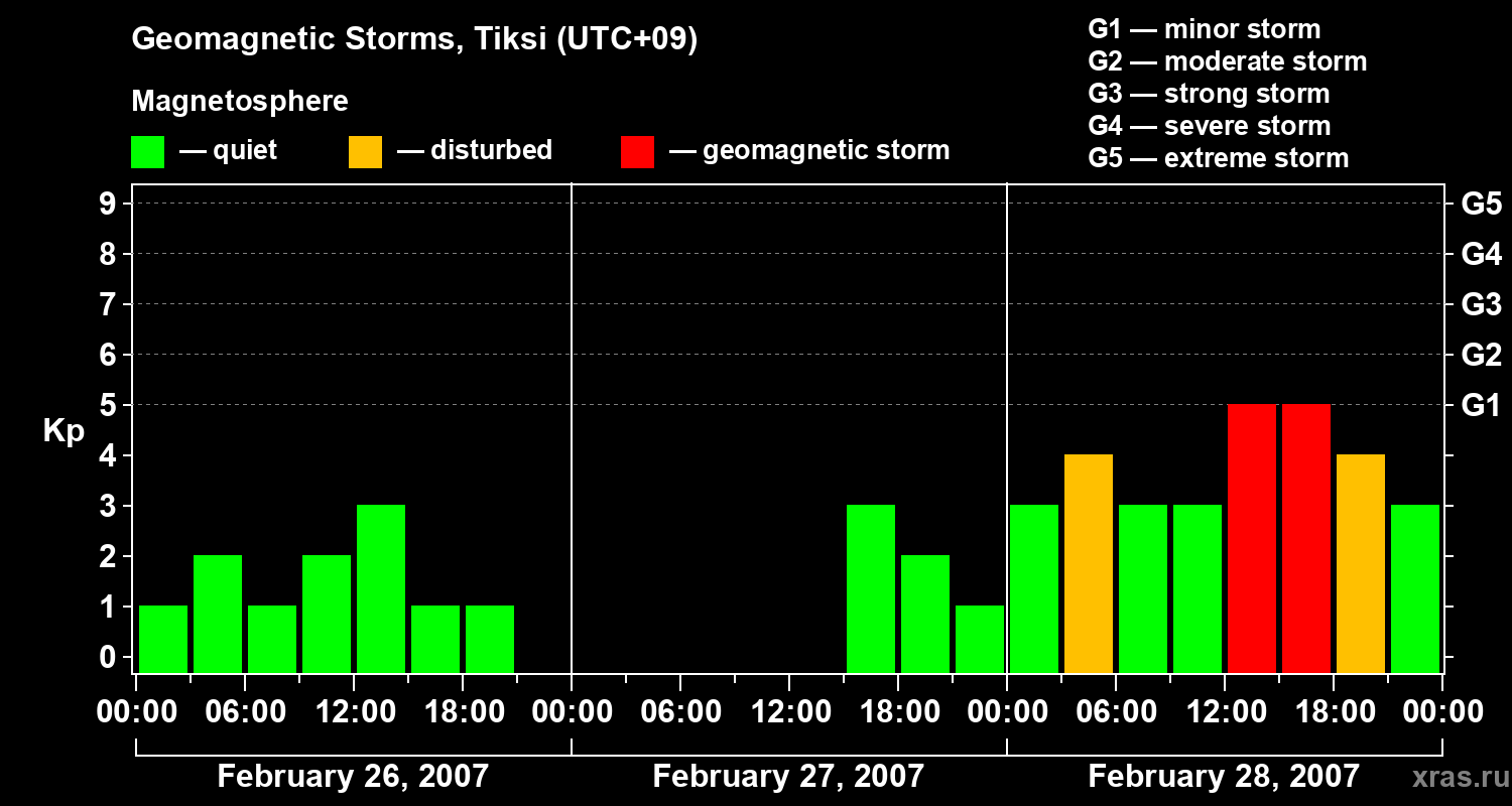 Changes in the geomagnetic index Kp