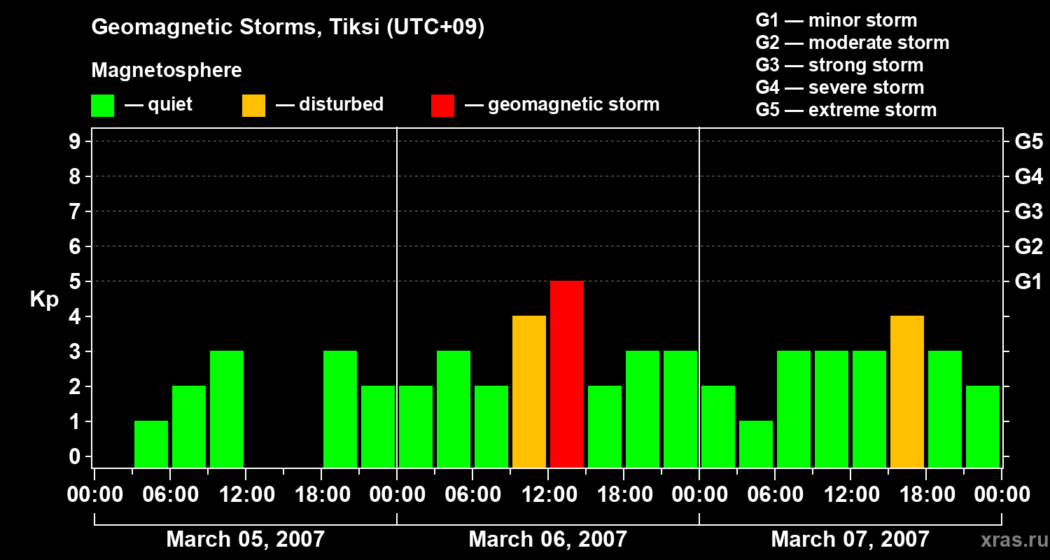 Changes in the geomagnetic index Kp