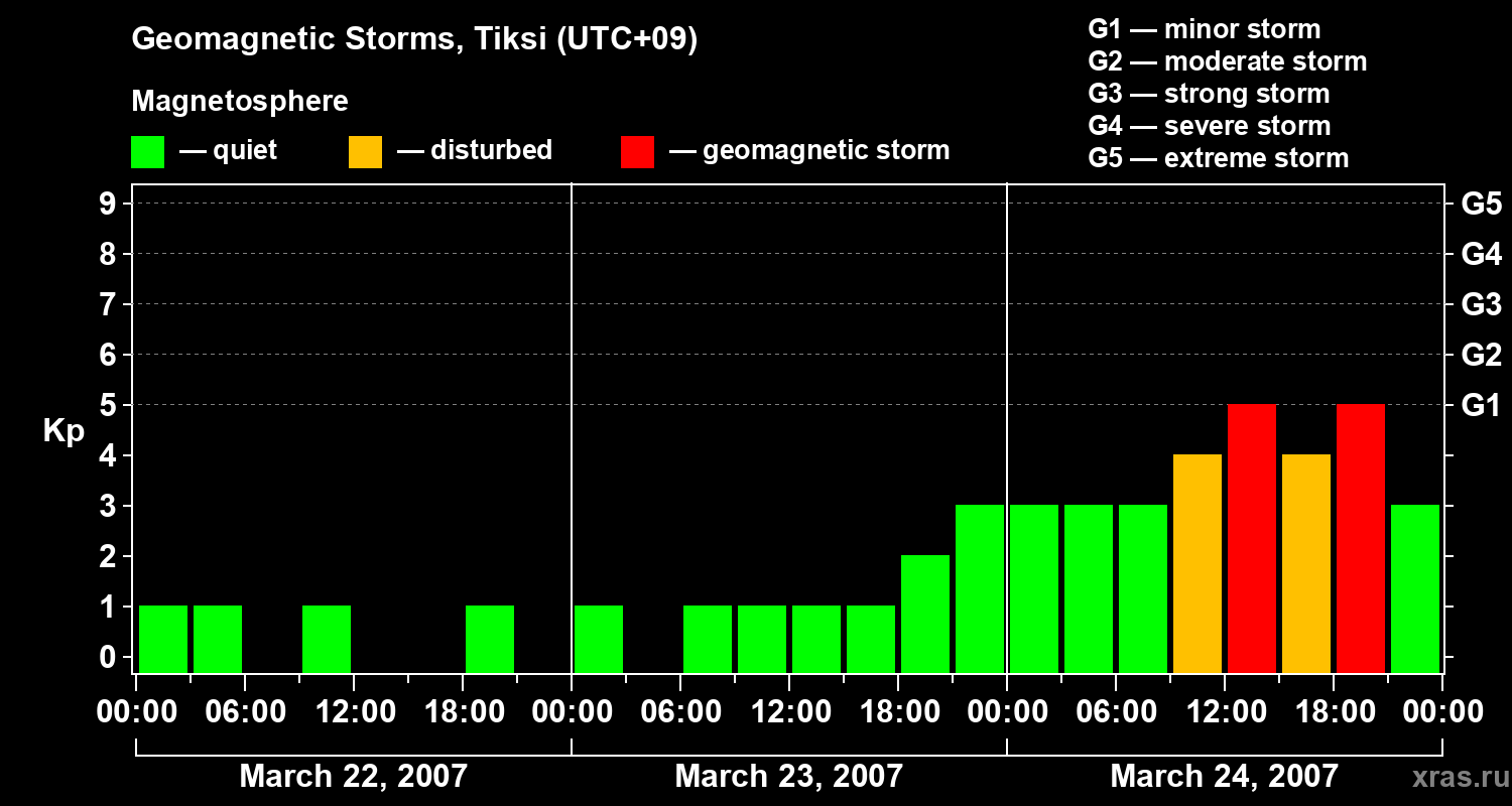 Changes in the geomagnetic index Kp