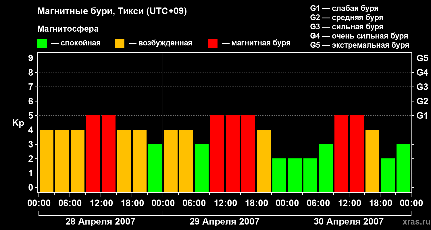 Изменения геомагнитного индекса Kp