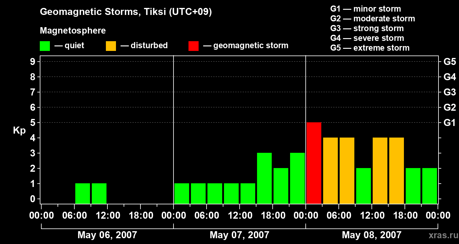 Changes in the geomagnetic index Kp