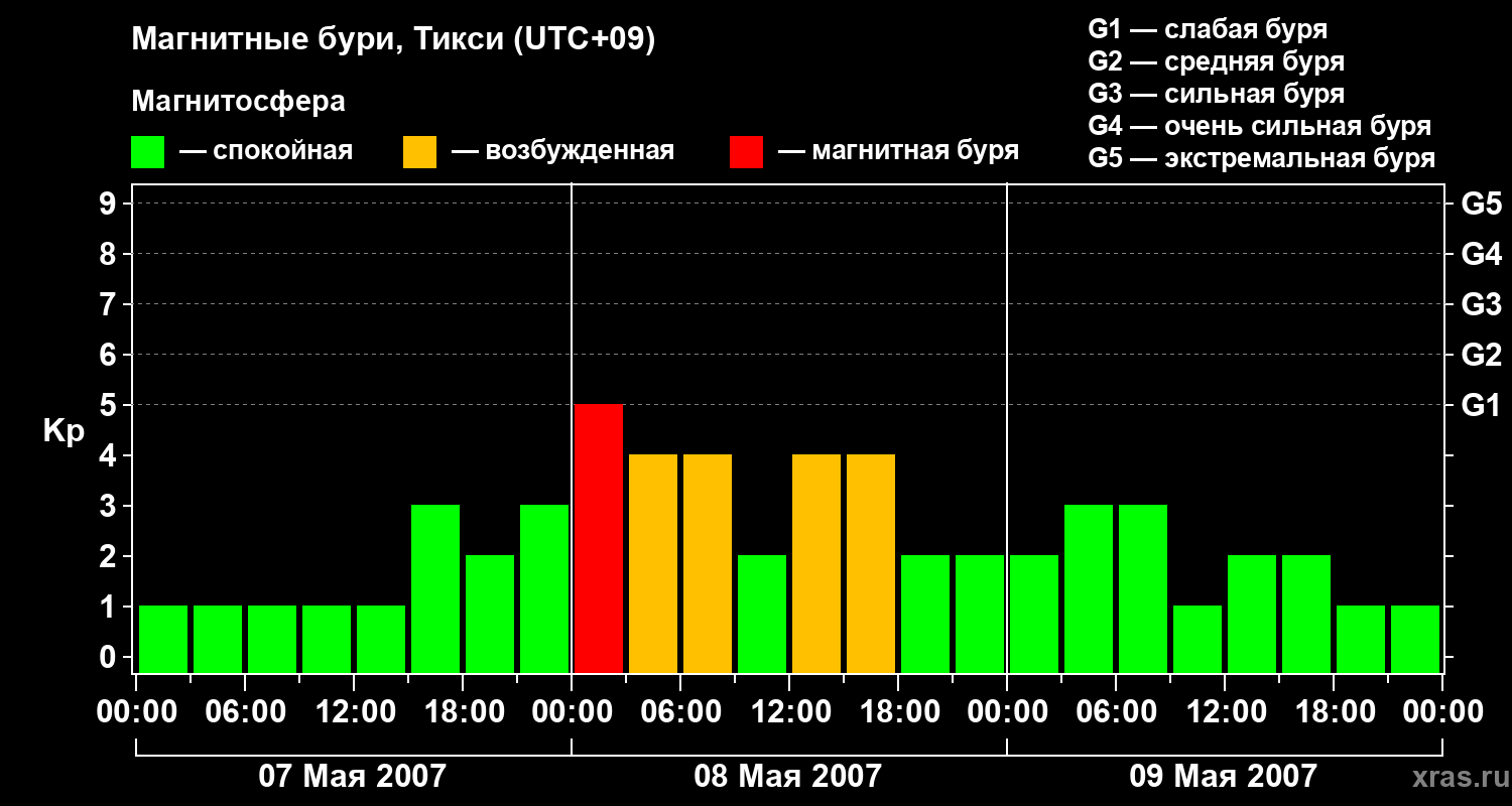Изменения геомагнитного индекса Kp