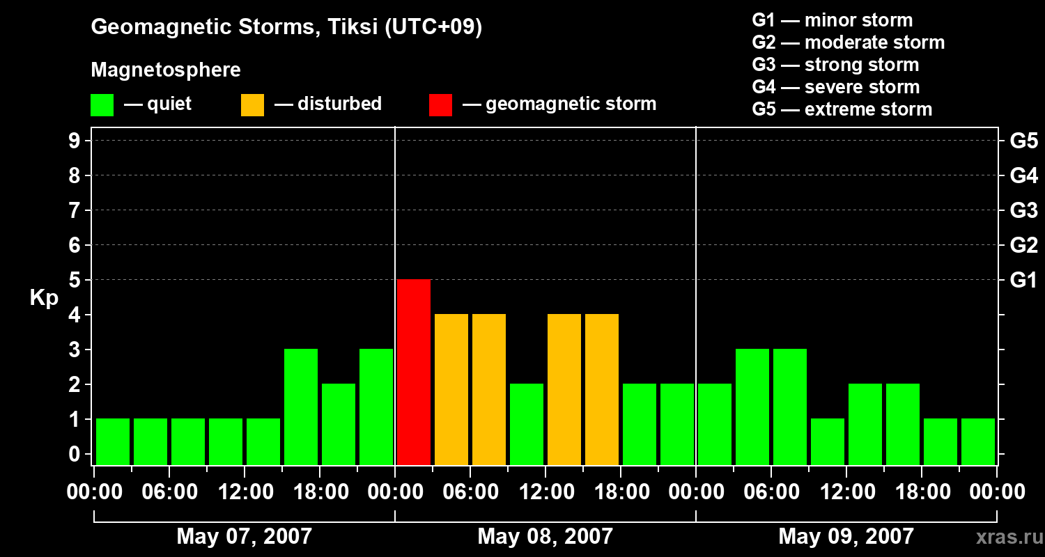 Changes in the geomagnetic index Kp