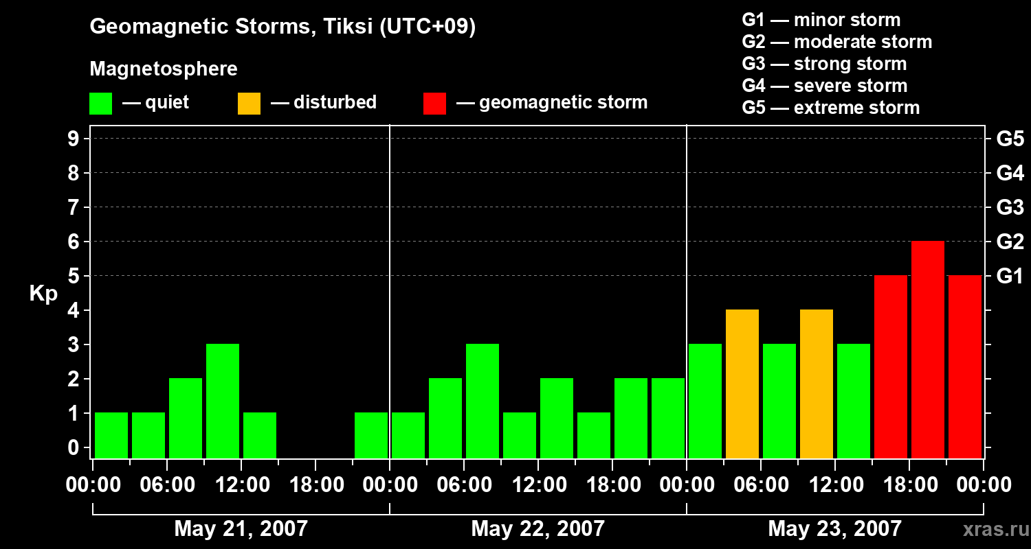 Changes in the geomagnetic index Kp