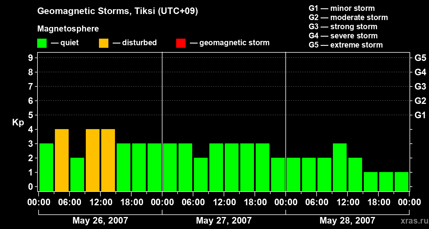 Changes in the geomagnetic index Kp
