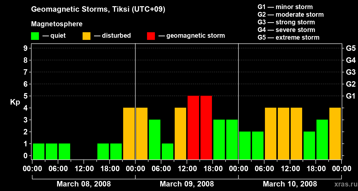Changes in the geomagnetic index Kp