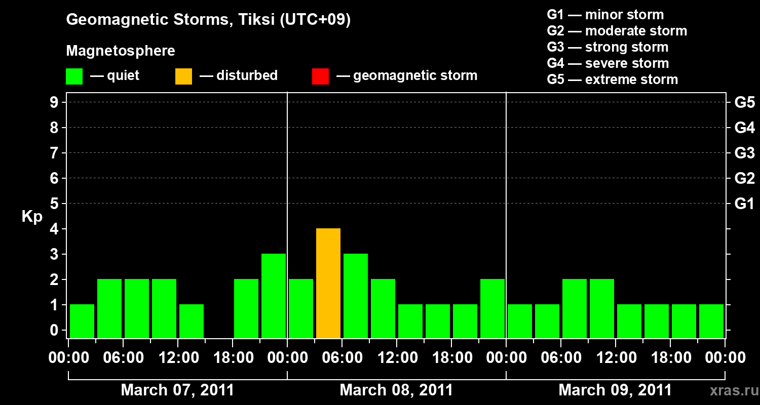 Changes in the geomagnetic index Kp