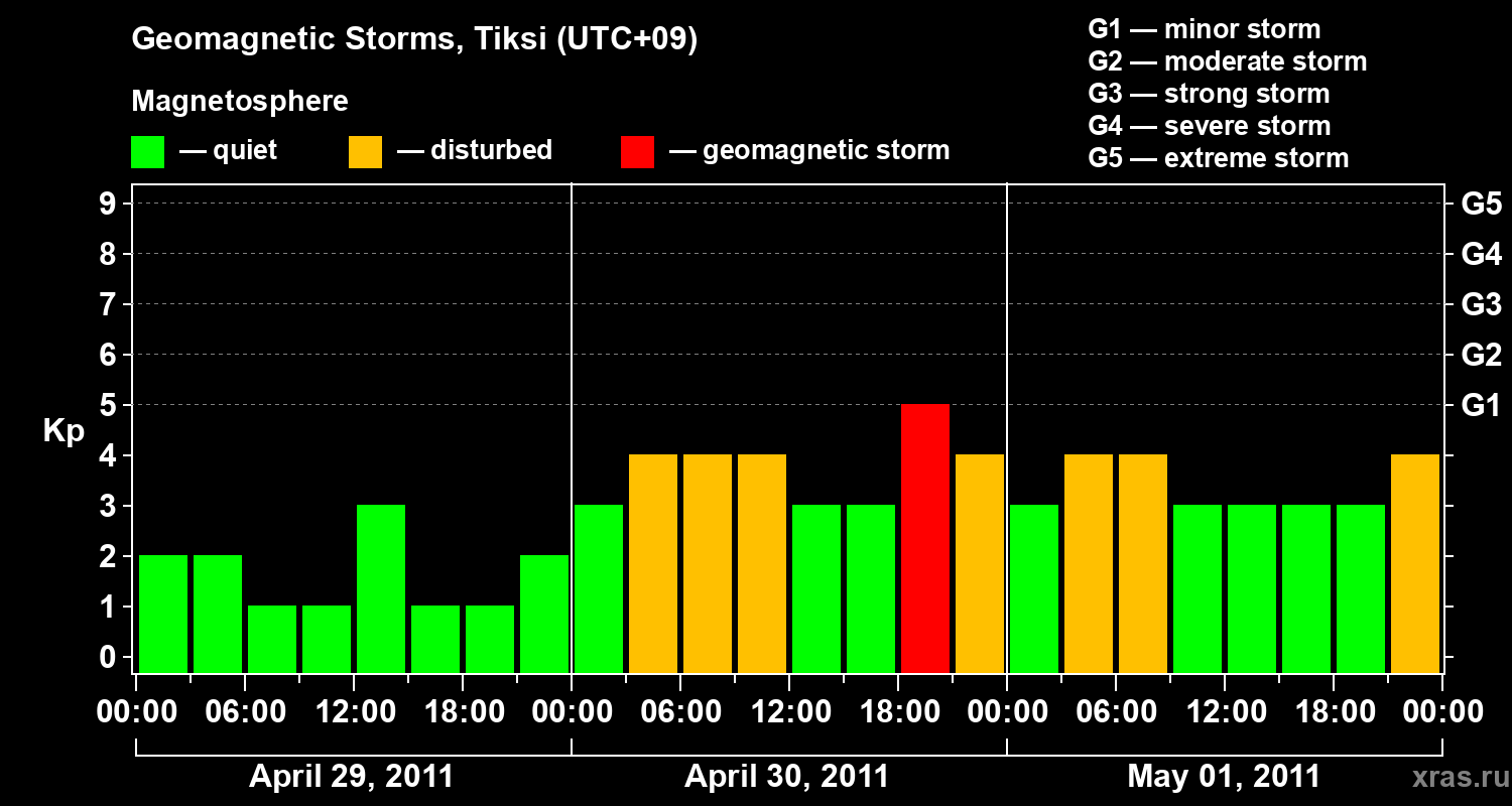 Changes in the geomagnetic index Kp