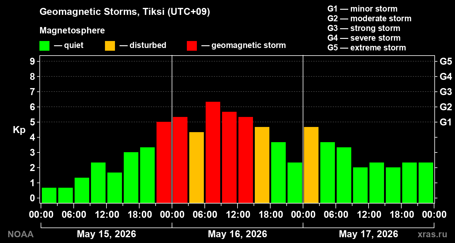 Geomagnetic index Kp for 3 days