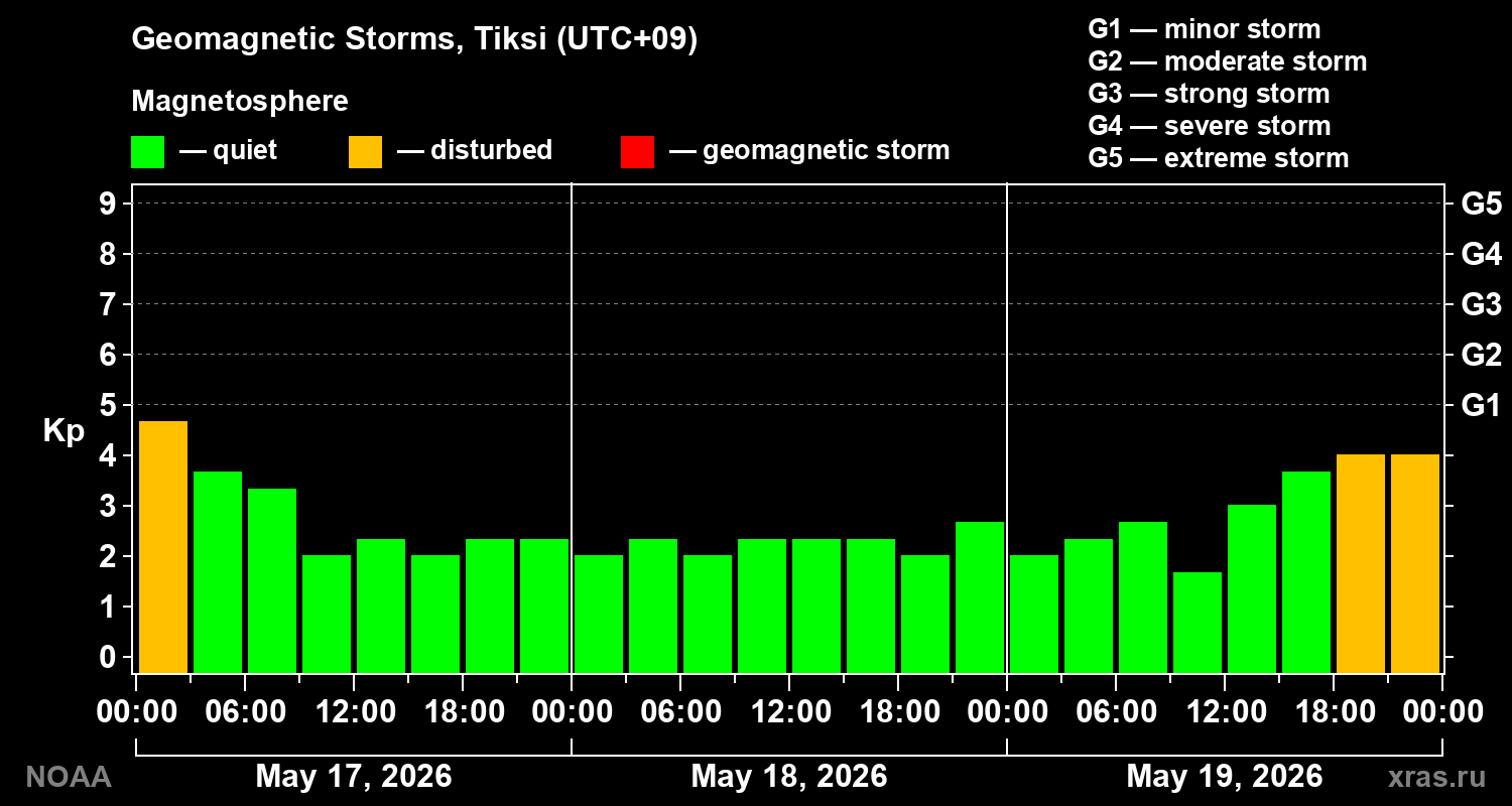 Geomagnetic index Kp for 3 days