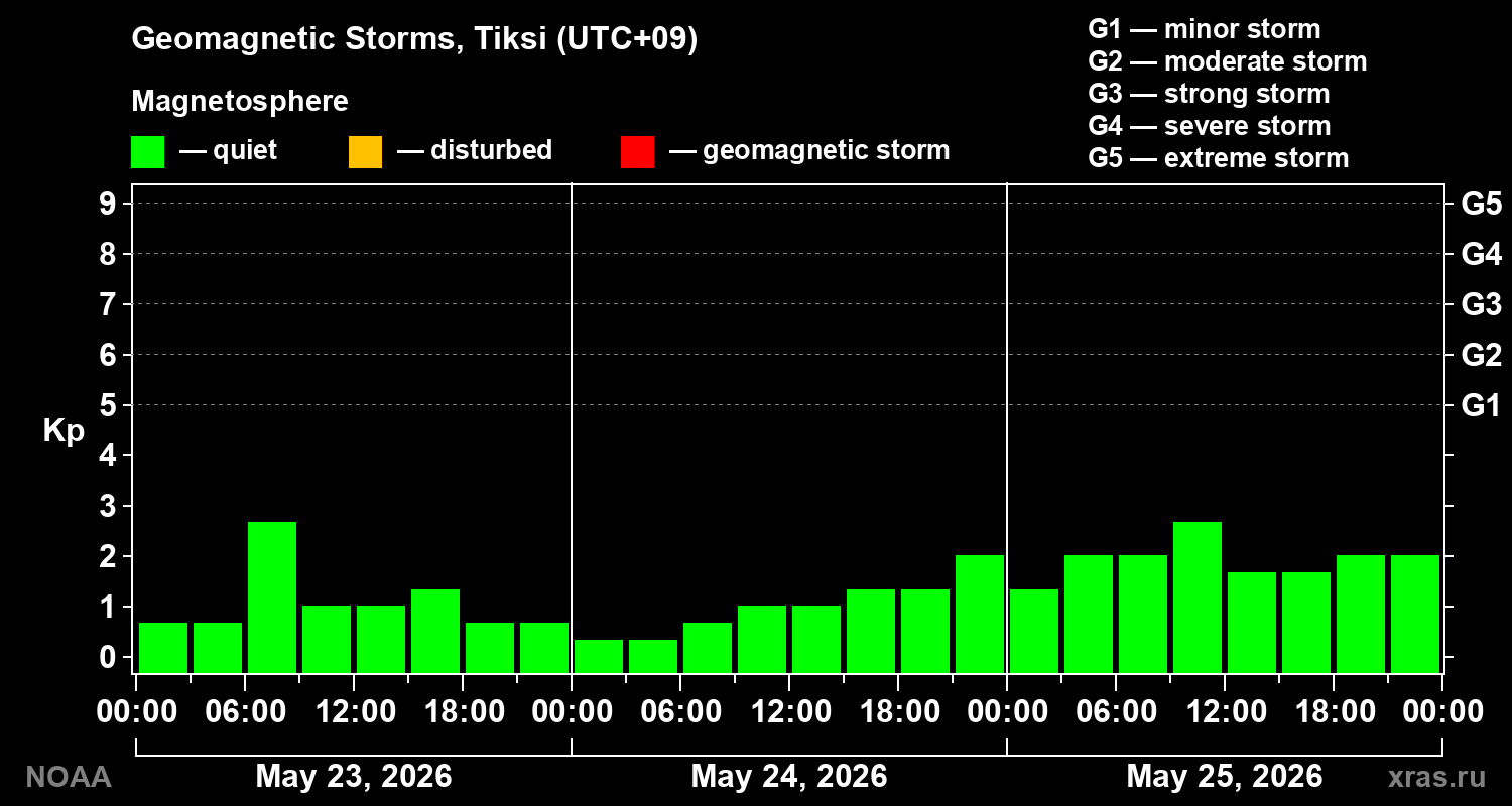Geomagnetic index Kp for 3 days