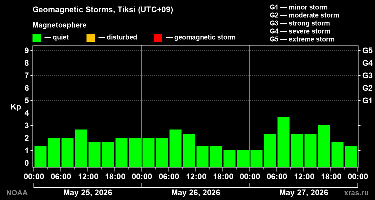 Geomagnetic index Kp for 3 days
