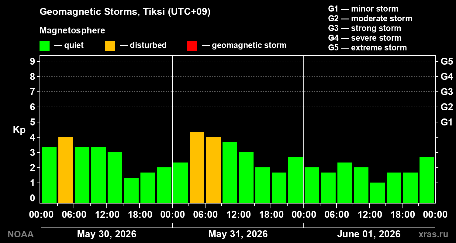 Geomagnetic index Kp for 3 days