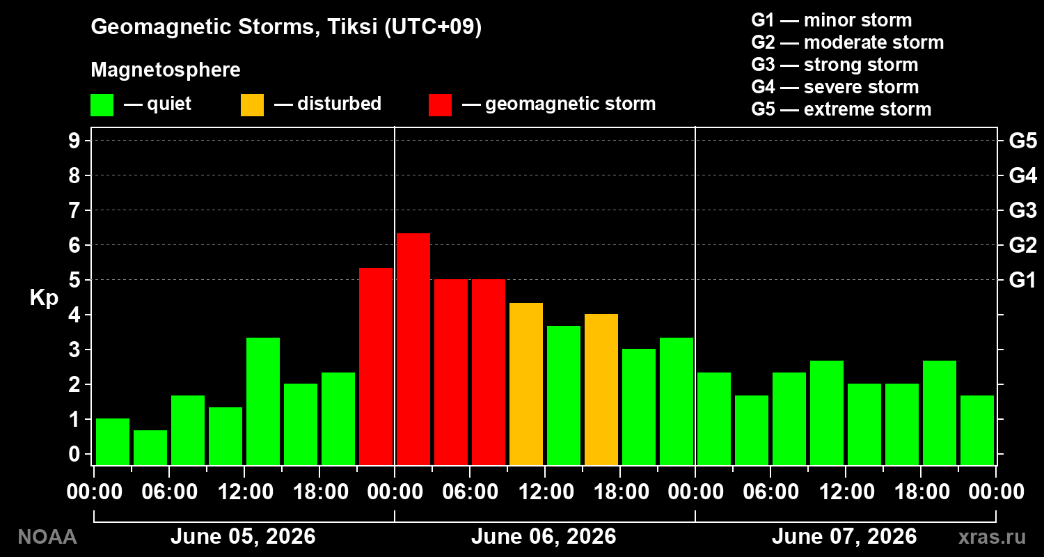Geomagnetic index Kp for 3 days