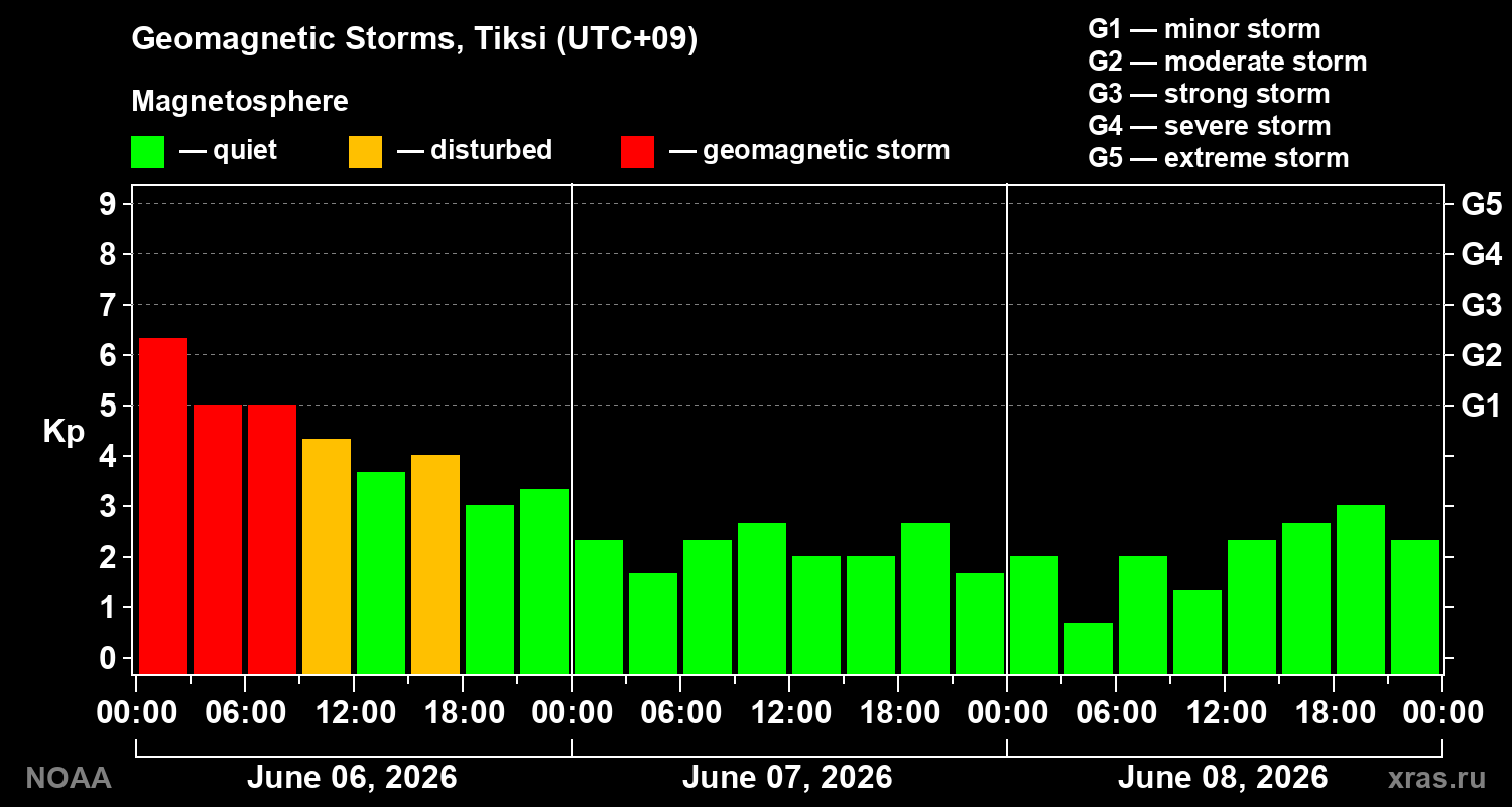 Geomagnetic index Kp for 3 days
