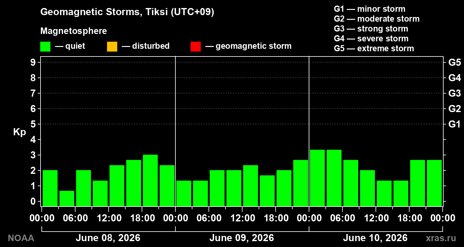 Geomagnetic index Kp for 3 days
