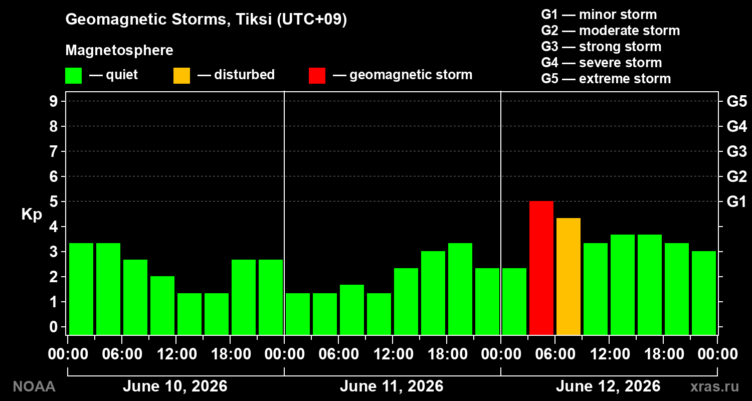 Geomagnetic index Kp for 3 days