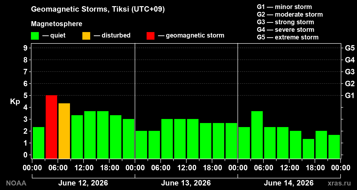 Geomagnetic index Kp for 3 days