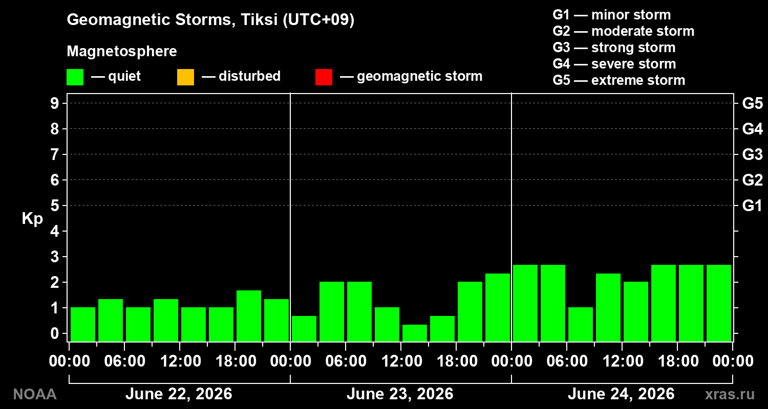 Geomagnetic index Kp for 3 days
