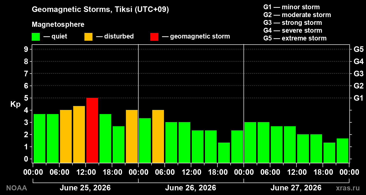 Geomagnetic index Kp for 3 days