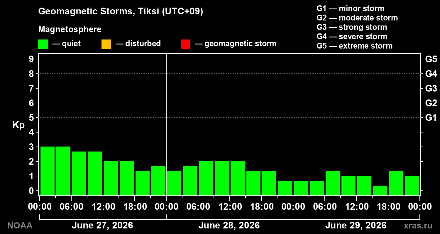 Geomagnetic index Kp for 3 days