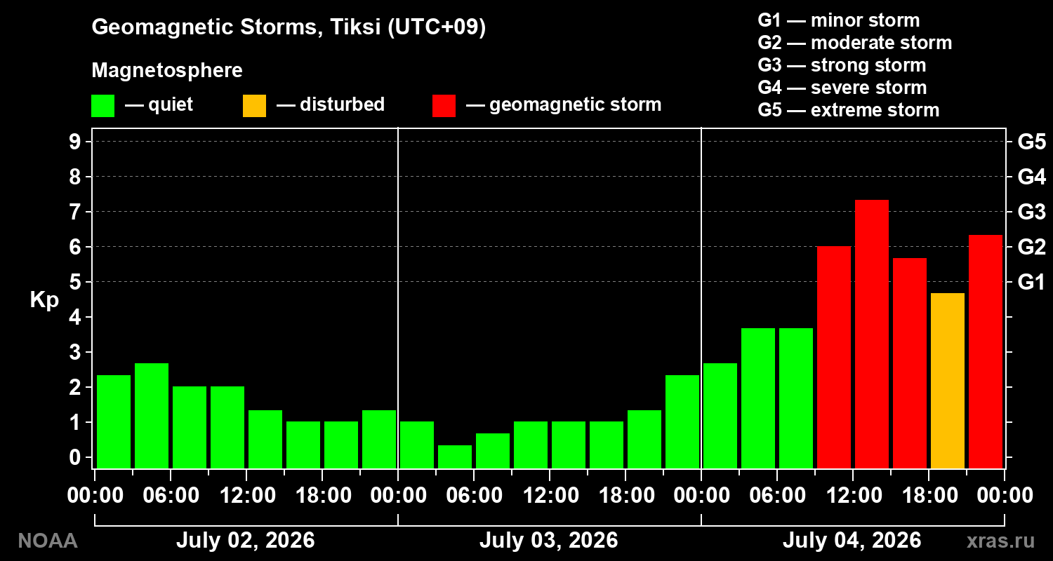 Geomagnetic index Kp for 3 days