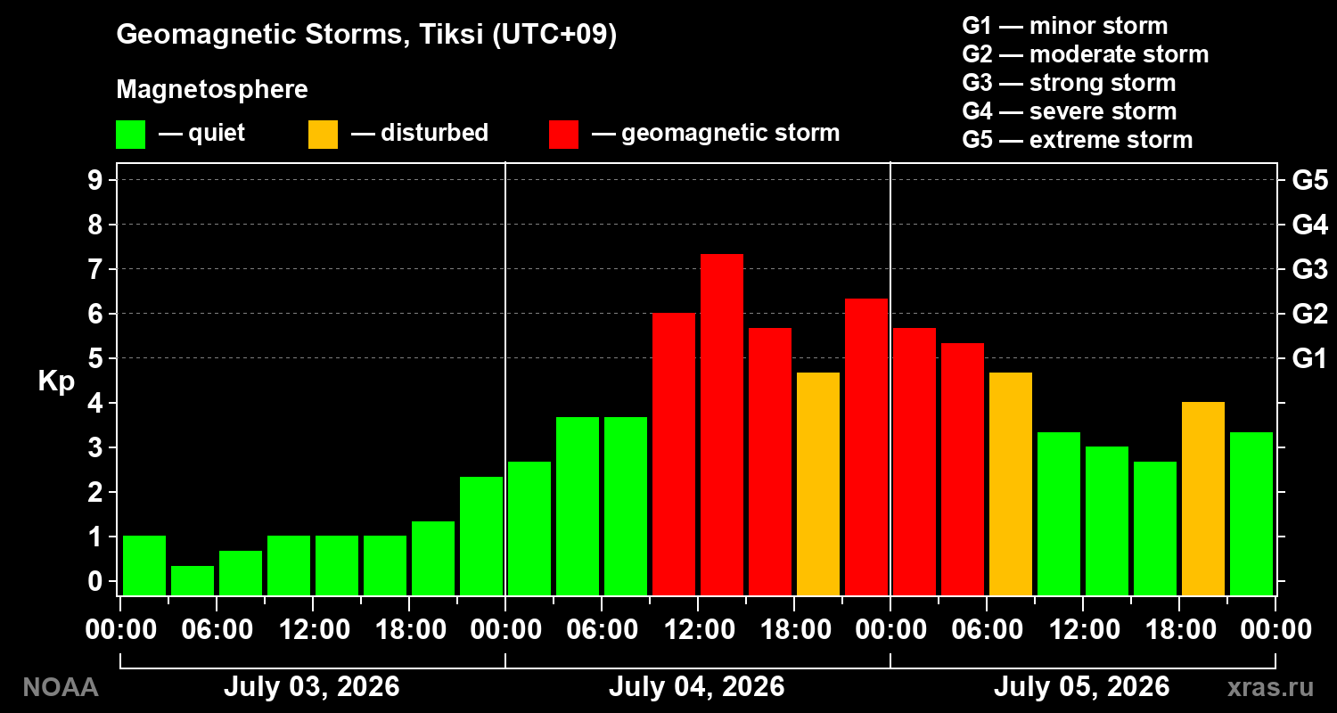Geomagnetic index Kp for 3 days
