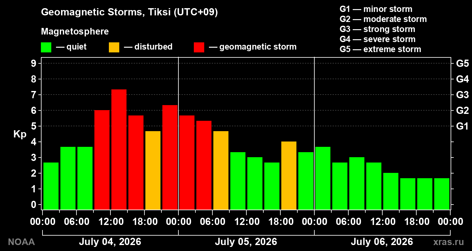 Geomagnetic index Kp for 3 days